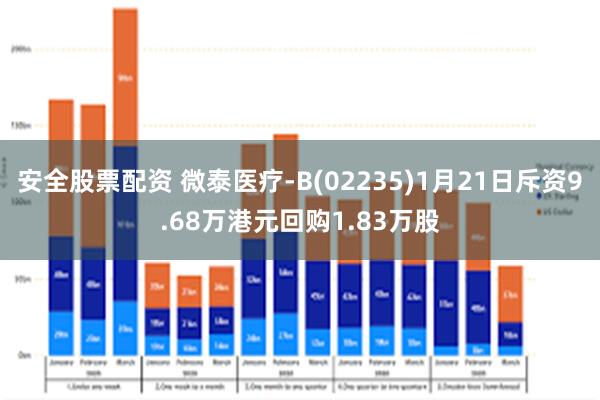 安全股票配资 微泰医疗-B(02235)1月21日斥资9.68万港元回购1.83万股